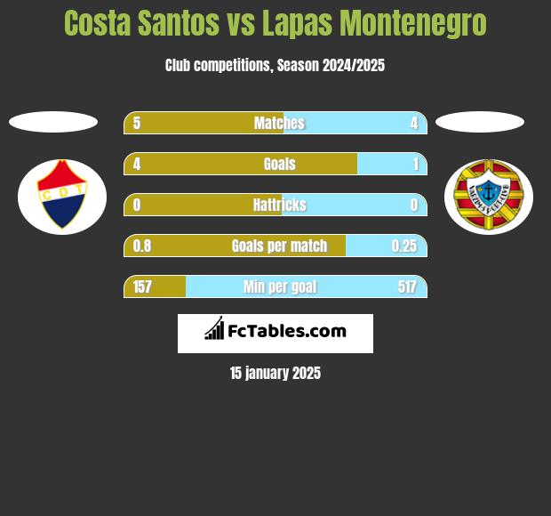 Costa Santos vs Lapas Montenegro h2h player stats