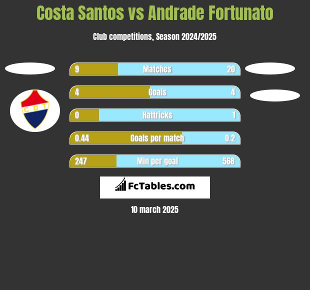 Costa Santos vs Andrade Fortunato h2h player stats