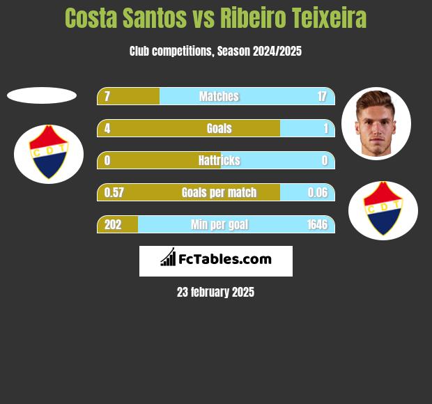 Costa Santos vs Ribeiro Teixeira h2h player stats