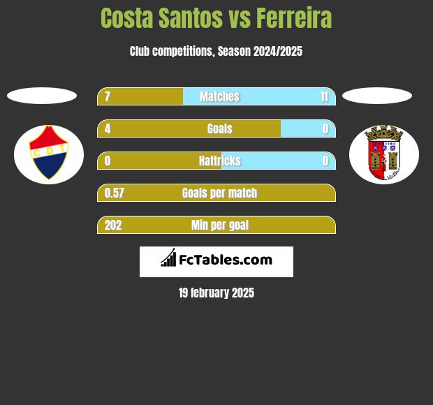 Costa Santos vs Ferreira h2h player stats