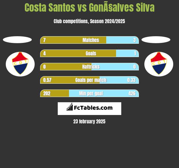 Costa Santos vs GonÃ§alves Silva h2h player stats