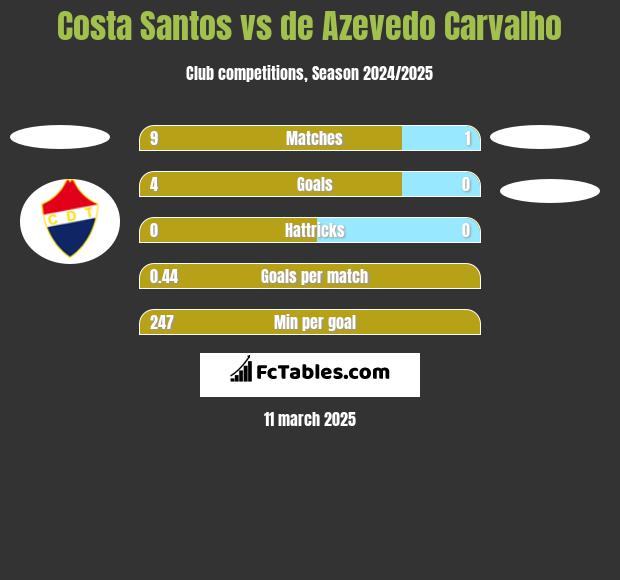 Costa Santos vs de Azevedo Carvalho h2h player stats