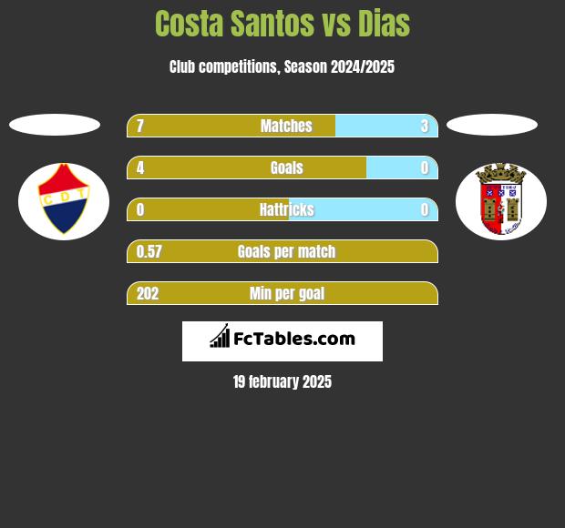 Costa Santos vs Dias h2h player stats