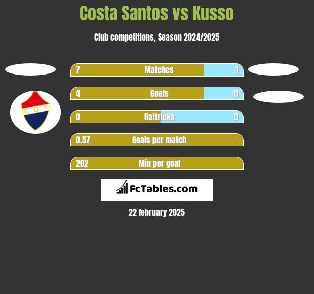 Costa Santos vs Kusso h2h player stats