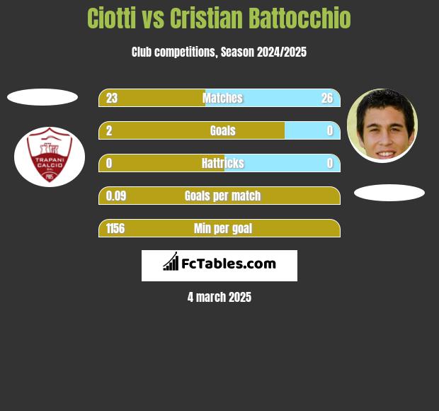 Ciotti vs Cristian Battocchio h2h player stats