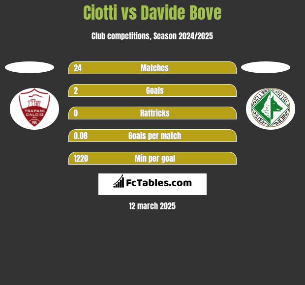 Ciotti vs Davide Bove h2h player stats