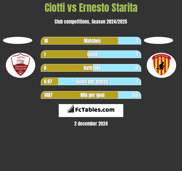 Ciotti vs Ernesto Starita h2h player stats