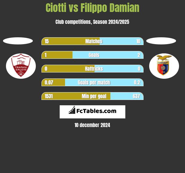 Ciotti vs Filippo Damian h2h player stats