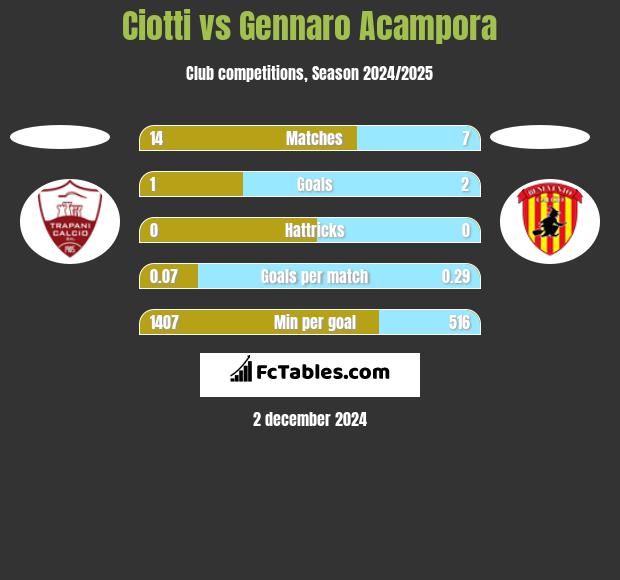 Ciotti vs Gennaro Acampora h2h player stats