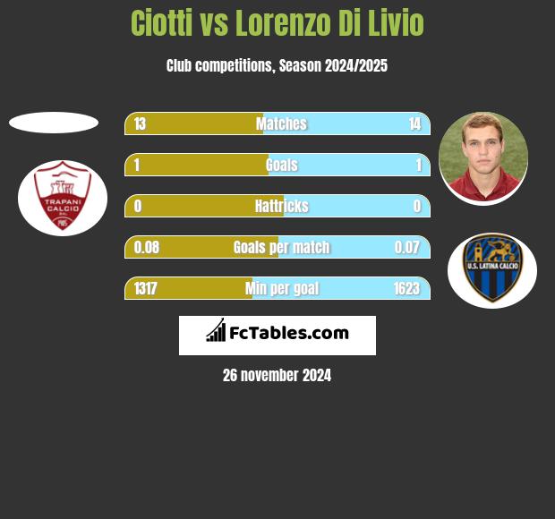 Ciotti vs Lorenzo Di Livio h2h player stats