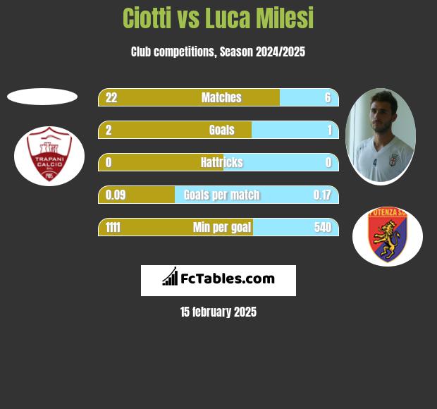 Ciotti vs Luca Milesi h2h player stats