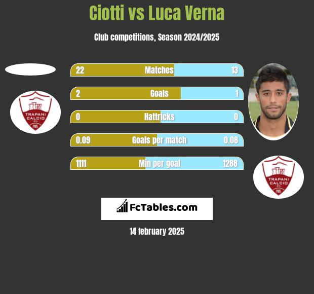 Ciotti vs Luca Verna h2h player stats