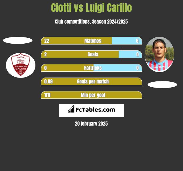 Ciotti vs Luigi Carillo h2h player stats