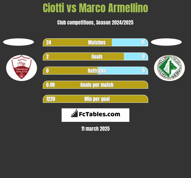 Ciotti vs Marco Armellino h2h player stats