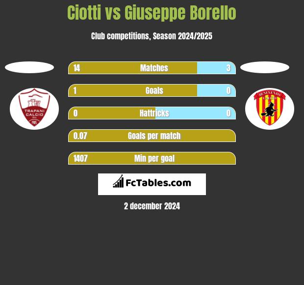 Ciotti vs Giuseppe Borello h2h player stats