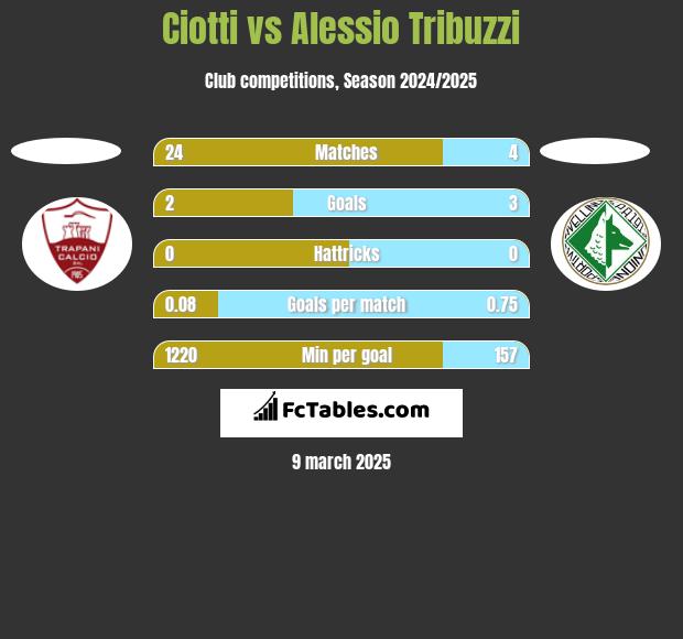 Ciotti vs Alessio Tribuzzi h2h player stats