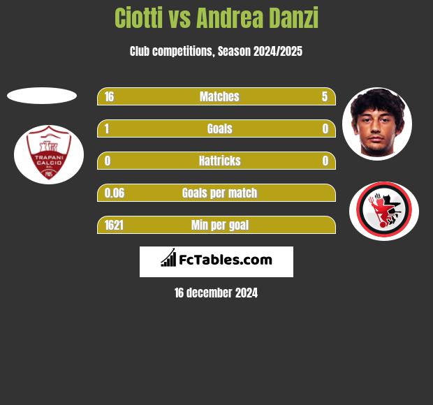 Ciotti vs Andrea Danzi h2h player stats