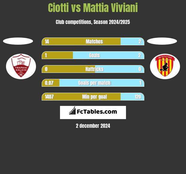 Ciotti vs Mattia Viviani h2h player stats