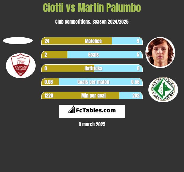 Ciotti vs Martin Palumbo h2h player stats