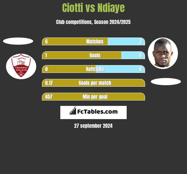 Ciotti vs Ndiaye h2h player stats