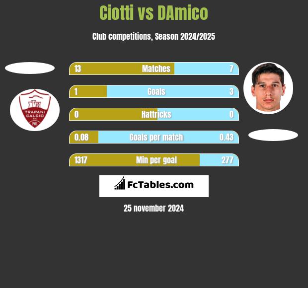 Ciotti vs DAmico h2h player stats