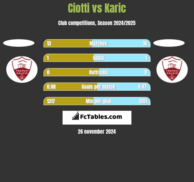 Ciotti vs Karic h2h player stats