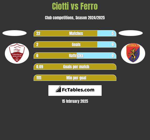 Ciotti vs Ferro h2h player stats