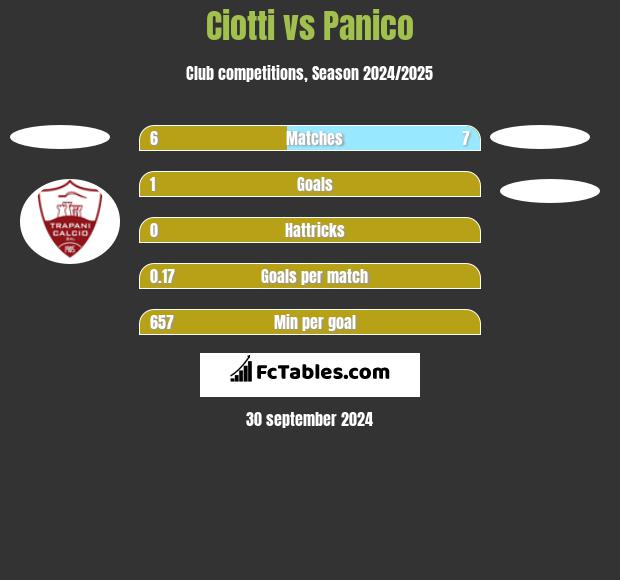 Ciotti vs Panico h2h player stats