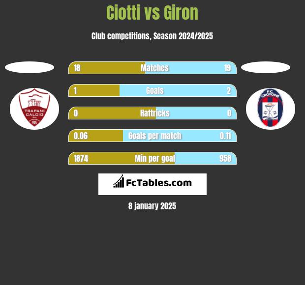 Ciotti vs Giron h2h player stats