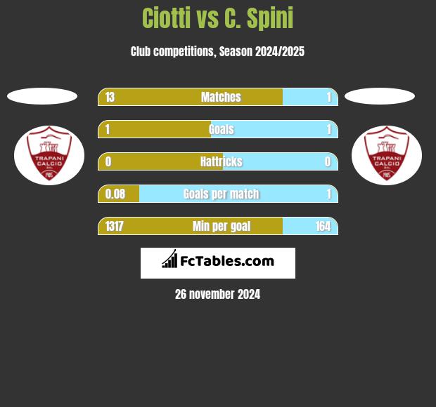 Ciotti vs C. Spini h2h player stats