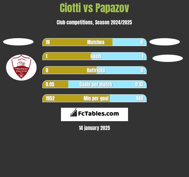 Ciotti vs Papazov h2h player stats