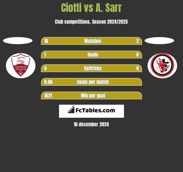 Ciotti vs A. Sarr h2h player stats