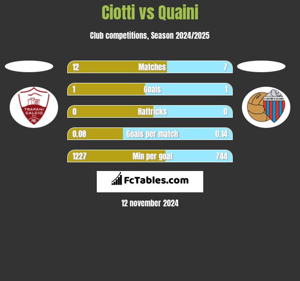 Ciotti vs Quaini h2h player stats