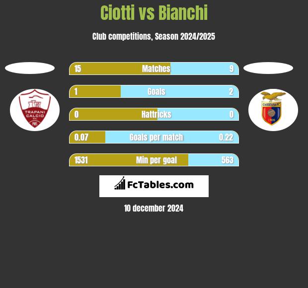 Ciotti vs Bianchi h2h player stats