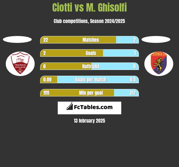 Ciotti vs M. Ghisolfi h2h player stats