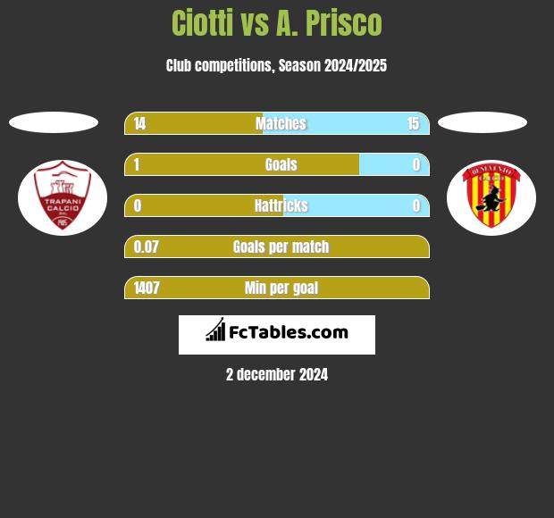 Ciotti vs A. Prisco h2h player stats