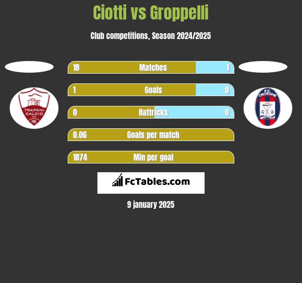 Ciotti vs Groppelli h2h player stats