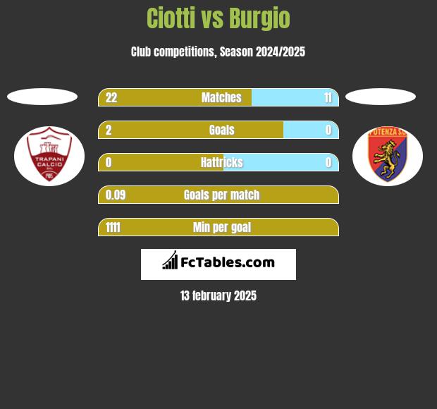 Ciotti vs Burgio h2h player stats