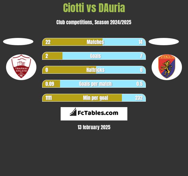 Ciotti vs DAuria h2h player stats