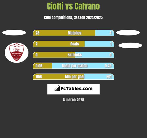 Ciotti vs Calvano h2h player stats