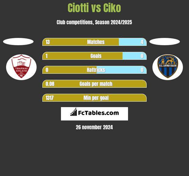 Ciotti vs Ciko h2h player stats