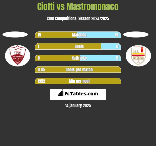 Ciotti vs Mastromonaco h2h player stats