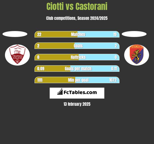 Ciotti vs Castorani h2h player stats