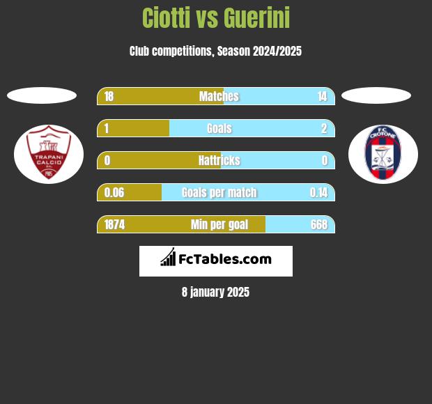 Ciotti vs Guerini h2h player stats