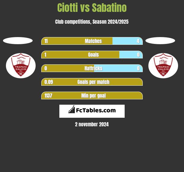 Ciotti vs Sabatino h2h player stats