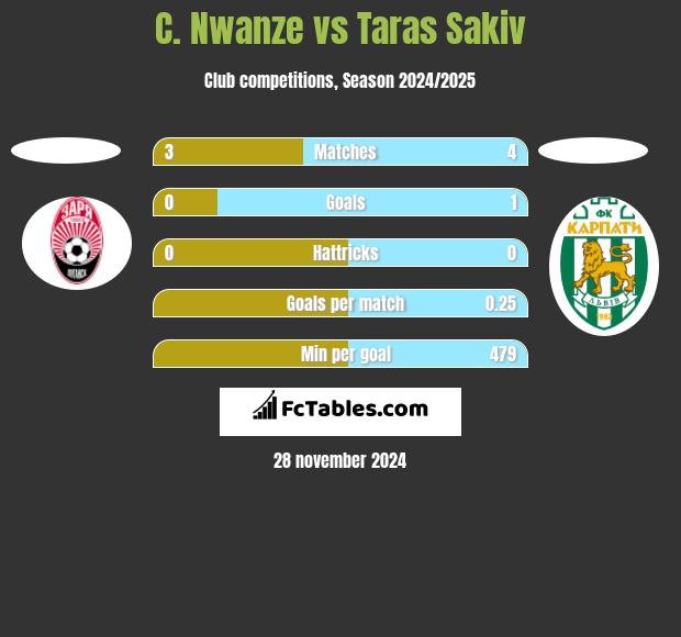 C. Nwanze vs Taras Sakiv h2h player stats