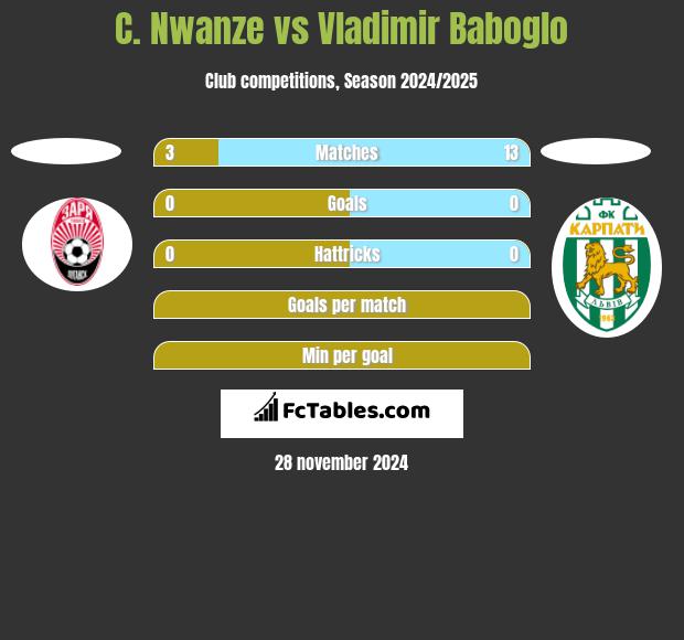 C. Nwanze vs Vladimir Baboglo h2h player stats