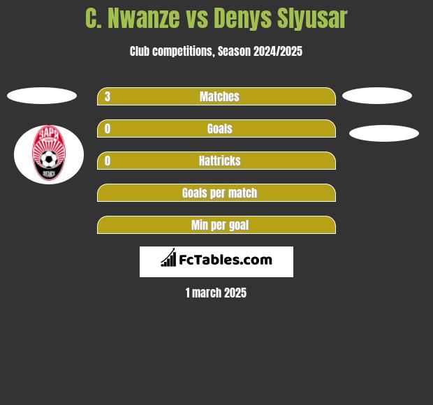 C. Nwanze vs Denys Slyusar h2h player stats