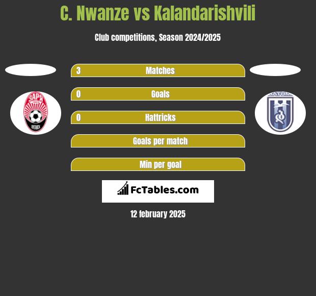 C. Nwanze vs Kalandarishvili h2h player stats