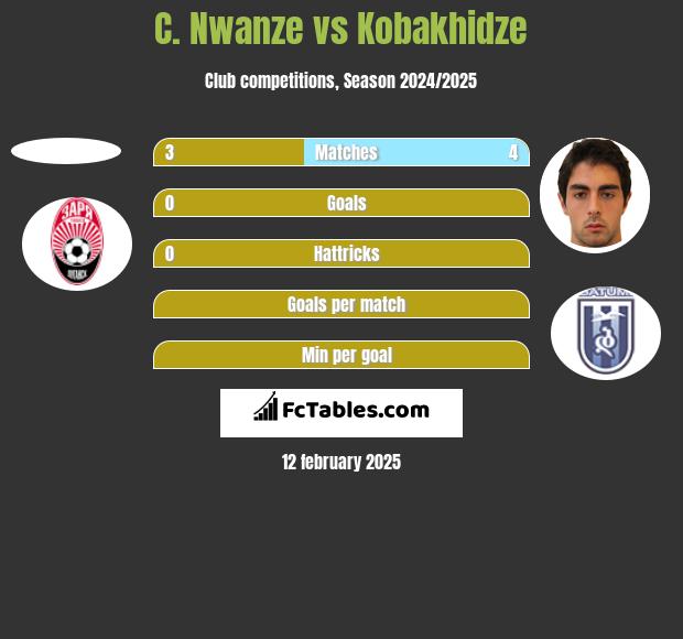 C. Nwanze vs Kobakhidze h2h player stats